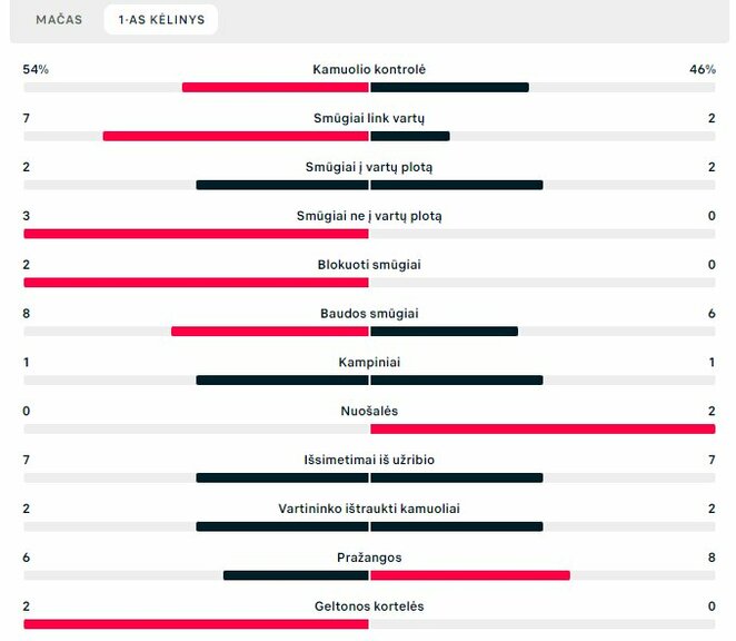 Pirmojo kėlinio statistika („Žalgiris“ – „Ballkani“) | „Scoreboard“ statistika