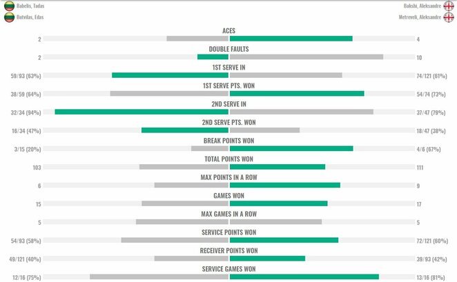 Mačo statistika | Organizatorių nuotr.