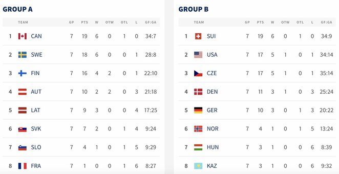 Turnyrinės lentelės | IIHF nuotr.