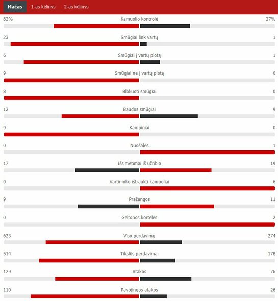 Rungtynių statistika (Danija – Suomija) | „Scoreboard“ statistika