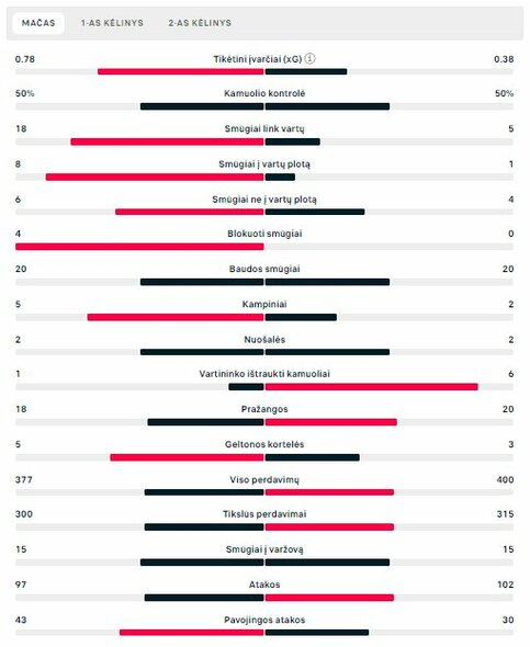 Rungtynių statistika (Juodkalnija – Lietuva) | „Scoreboard“ statistika