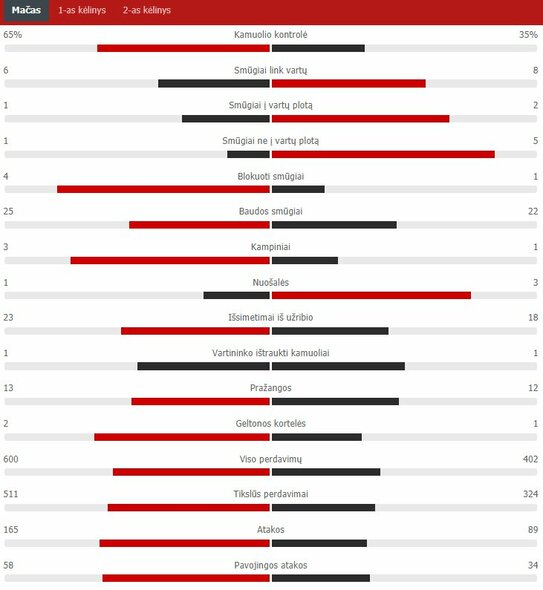Rungtynių statistika („Man City“ – „Chelsea“) | „Scoreboard“ statistika