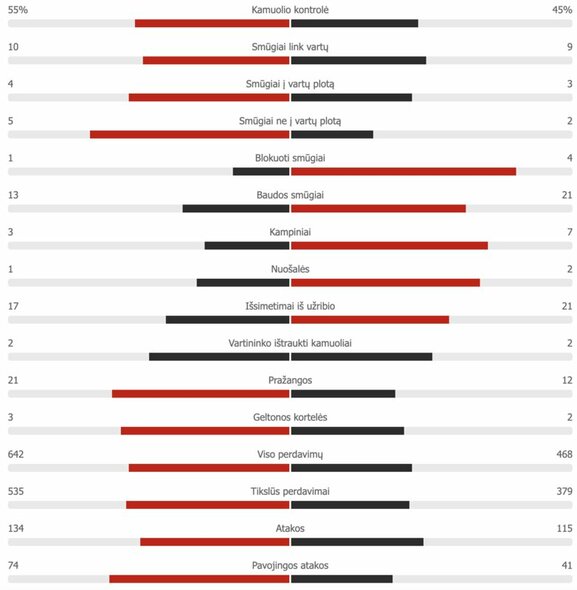 „RB Leipzig“ – „Atletico“ statistika | Organizatorių nuotr. „RB Leipzig“ – „Atletico“ statistika | Organizatorių nuotr.