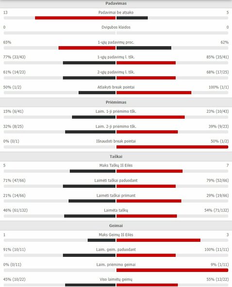 Mačo statistika: A.Popyrinas - R.Berankis | Organizatorių nuotr.