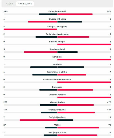 Pirmojo kėlinio statistika („Borussia“ – „Man City“) | „Scoreboard“ statistika