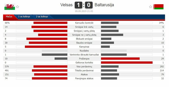 Rungtynių statistika | Organizatorių nuotr.