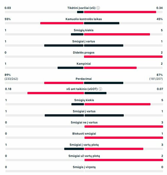 Pirmojo kėlinio statistika (&bdquo;Marseille&ldquo; &ndash; &bdquo;Liverpool&ldquo;) | &bdquo;Scoreboard&ldquo; statistika