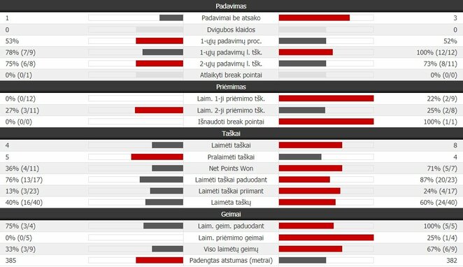 Antrojo seto statistika: R.Berankis - J-W.Tsonga | Organizatorių nuotr. Antrojo seto statistika: R.Berankis - J-W.Tsonga | Organizatorių nuotr.