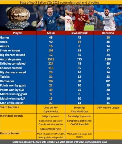 TOP-3 futbolininkų statistika 2021-aisiais | „Twitter“ nuotr.