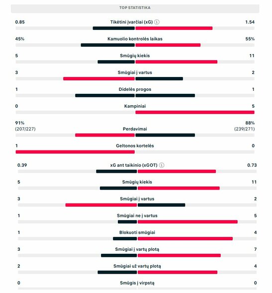 Pirmojo kėlinio statistika („Real“ – „Al Hilal“) | „Scoreboard“ statistika