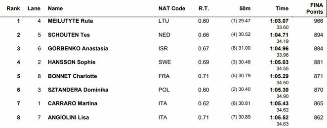 Finalo rezultatai | Organizatorių nuotr.