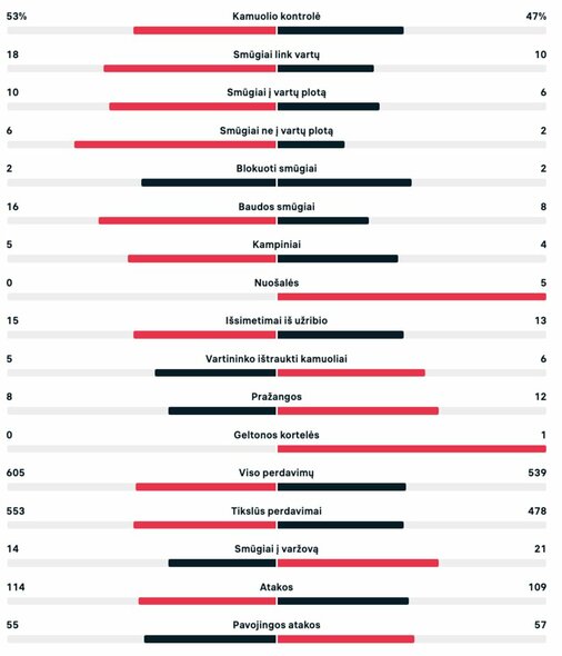 Rungtynių statistika (Brazilija – Pietų Korėja) | livesport.com nuotr.