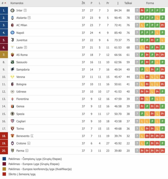 „Serie A“ turnyrinė lentelė | „Scoreboard“ statistika