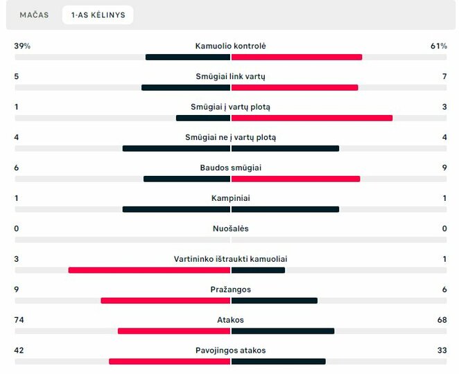 Pirmojo kėlinio statistika („Struga“ – „Žalgiris“) | „Scoreboard“ statistika