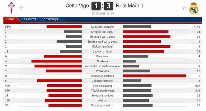 Rungtynių statistika | „Scoreboard“ statistika
