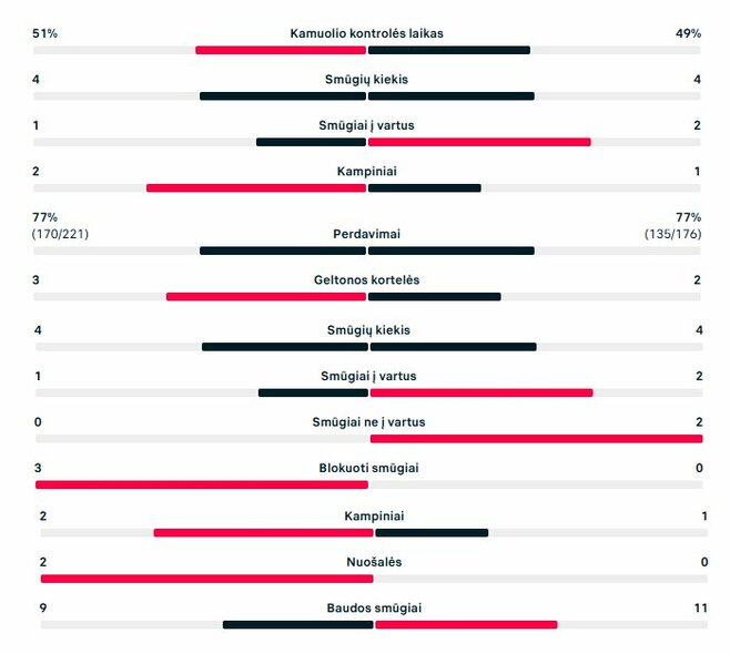 Pirmojo kėlinio statistika (Estija &ndash; Lietuva) | &bdquo;Scoreboard&ldquo; statistika
