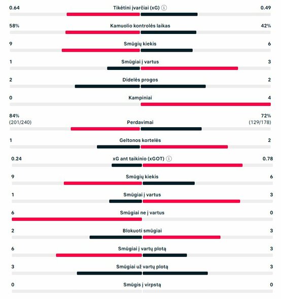 Pirmojo kėlinio statistika (&bdquo;Bayern&ldquo; &ndash; PSG) | &bdquo;Scoreboard&ldquo; statistika