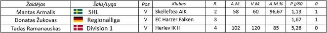 Lietuvos ledo ritulininkai pasaulio lygose | hockey.lt nuotr.