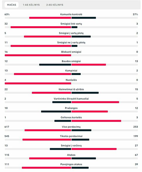 Rungtynių statistika (Graikija – Lietuva) | „Scoreboard“ statistika