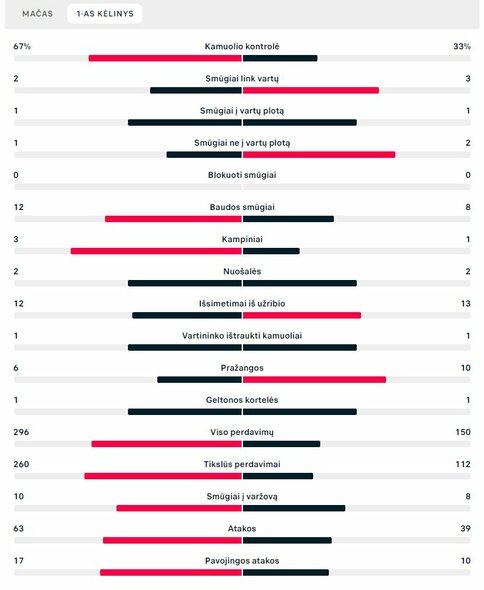 Pirmojo kėlinio statistika (Argentina – Meksika) | „Scoreboard“ statistika