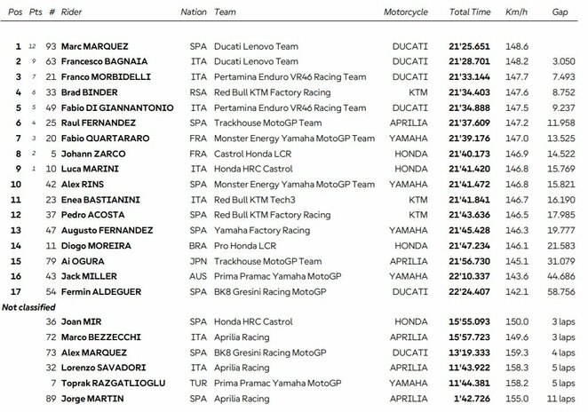 Ispanijos GP sprinto lenktynių rezultatai | Organizatorių nuotr.