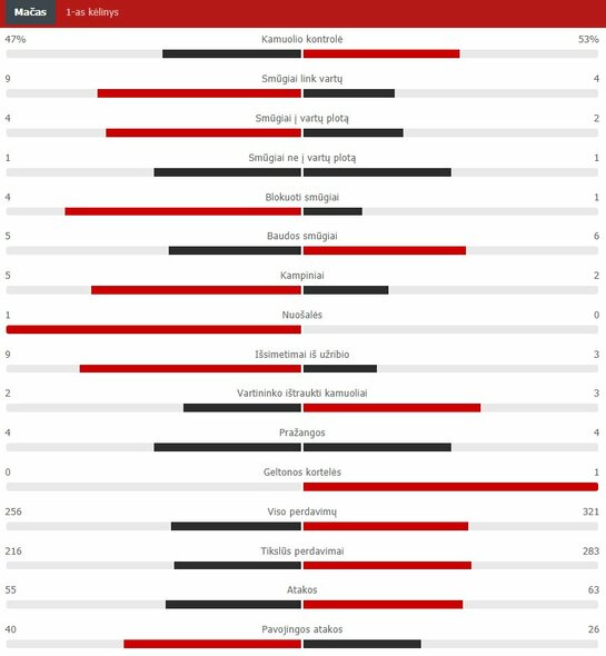 First Half Stats (PSG - Man City) Scoreboard Stats