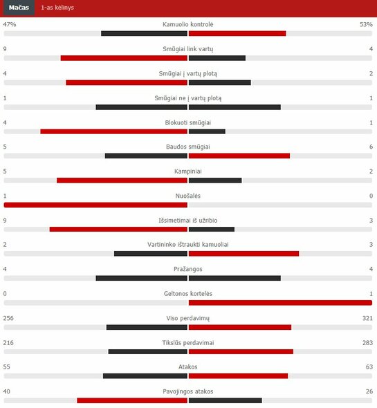Pirmojo kėlinio statistika (PSG – „Man City“) | „Scoreboard“ statistika