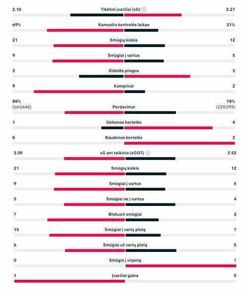 Rungtynių statistika (&bdquo;Bayern&ldquo; &ndash; &bdquo;Real&ldquo;) | &bdquo;Scoreboard&ldquo; statistika