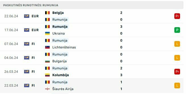 Rumunijos rungtynės | „Scoreboard“ statistika