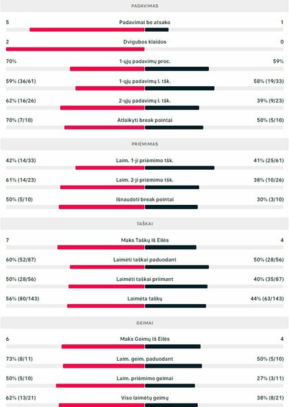 Mačo statistika: A.Moro Canas - V.Gaubas | Organizatorių nuotr. Mačo statistika: A.Moro Canas - V.Gaubas | Organizatorių nuotr.