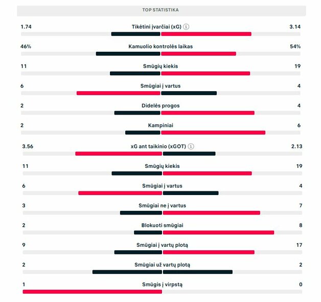 Rungtynių statistika (PSG – „Arsenal“) | „Scoreboard“ statistika