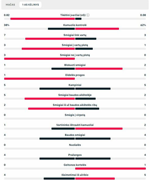 Pirmojo kėlinio statistika („Atletico“ – „Real“) | „Scoreboard“ statistika