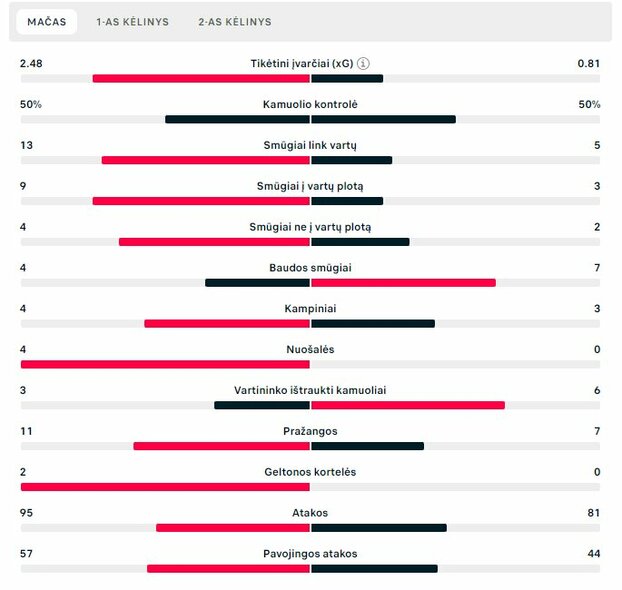 Rungtynių statistika („Ferencvaros“ – „Žalgiris“) | „Scoreboard“ statistika