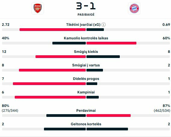 Rungtynių statistika | Scanpix nuotr.