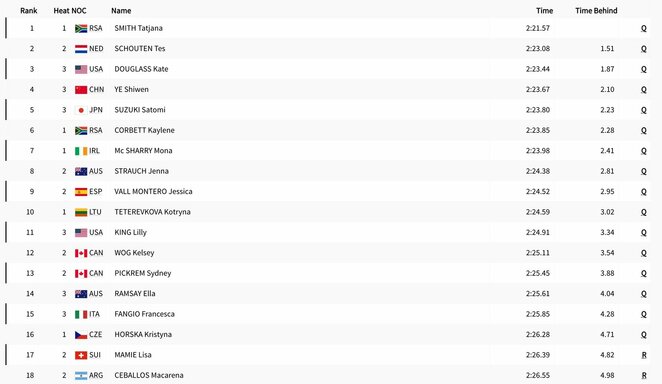 Moterų 200 m krūtine atrankos rezultatai | Organizatorių nuotr.