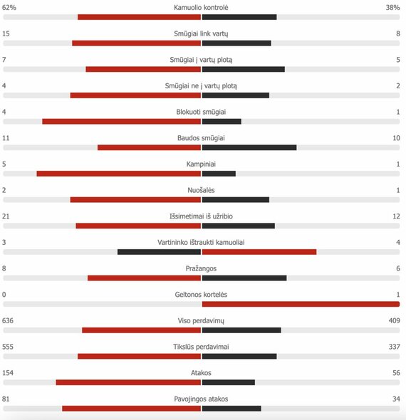 Rungtynių statistika: Nyderlandai – Ukraina | „Scoreboard“ statistika
