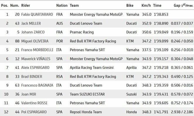Katalonijos GP kvalifikacijos antrosios dalies rezultatai | Organizatorių nuotr.