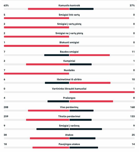 Rungtynių statistika: Argentina – Saudo Arabija | livesport.com nuotr.