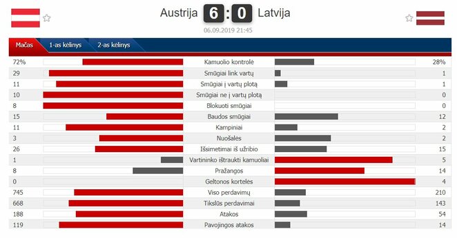 Rungtynių statistika | „Scoreboard“ statistika