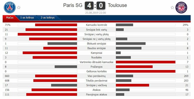 Rungtynių statistika | „Scoreboard“ statistika