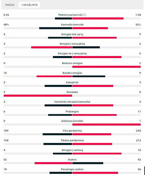 Pirmojo kėlinio statistika („Borussia“ – PSG) | „Scoreboard“ statistika
