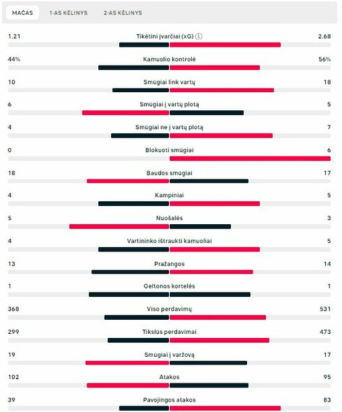 Rungtynių statistika („Borussia“ – PSG) | „Scoreboard“ statistika