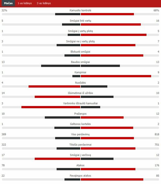 Rungtynių statistika („Man Utd“ – „Man City“) | „Scoreboard“ statistika