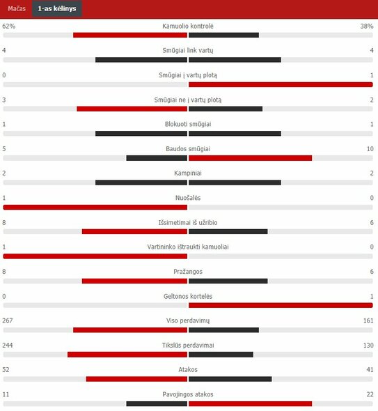 First Quarter Statistics (England - Scotland) Scoreboard Statistics