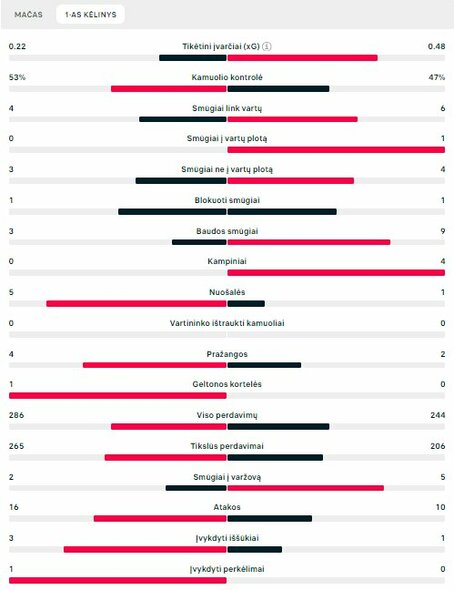 Pirmojo kėlinio statistika (Nyderlandai – Turkija) | „Scoreboard“ statistika