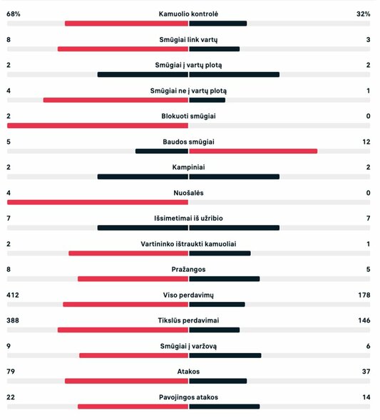 Pirmojo kėlinio statistika (Nyderlandai – Kataras) | livesport.com nuotr.