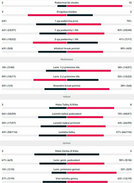 Mačo statistika: R.Berankis - A.Rubliovas | Organizatorių nuotr.