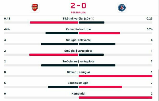 Pirmojo kėlinio statistika | livesport.com nuotr.