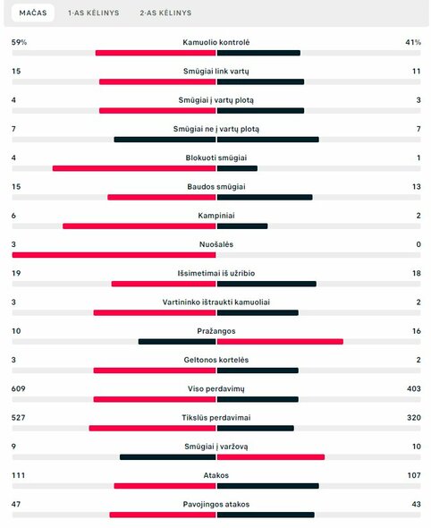 Rungtynių statistika (Portugalija – Urugvajus) | „Scoreboard“ statistika