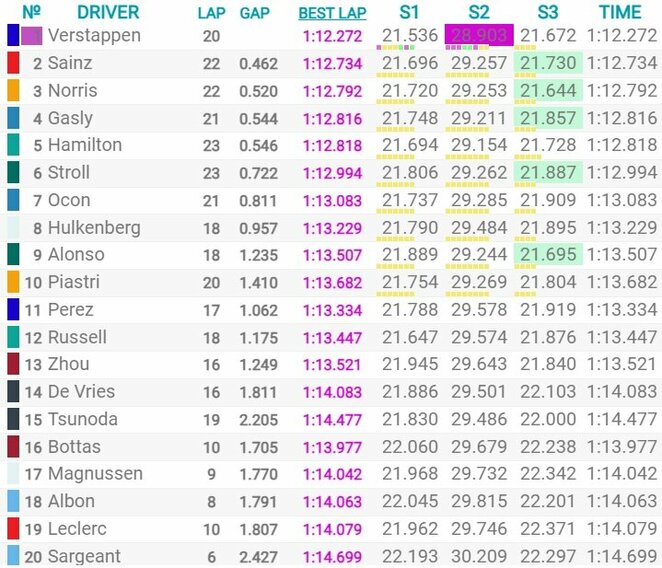 Ispanijos GP kvalifikacijos rezultatai | Organizatorių nuotr.